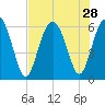 Station Creek West tide chart for Monday, July 28, 2025