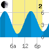 Station Creek West tide chart for Wednesday, July 2, 2025