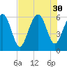 Station Creek West tide chart for Wednesday, July 30, 2025