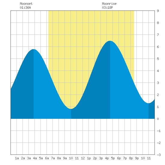 Station Creek West tide chart for Friday, July 4, 2025