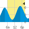 Station Creek West tide chart for Friday, July 4, 2025