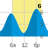 Station Creek West tide chart for Sunday, July 6, 2025