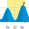 Station Creek West tide chart for Monday, July 7, 2025