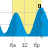 Station Creek West tide chart for Wednesday, July 9, 2025