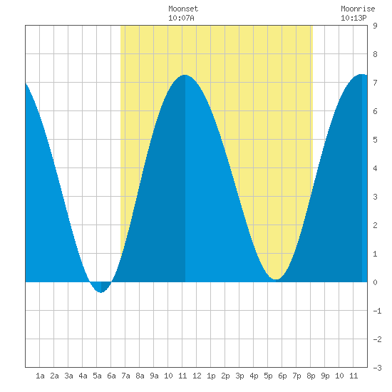 Station Creek West tide chart for Tuesday, August 12, 2025