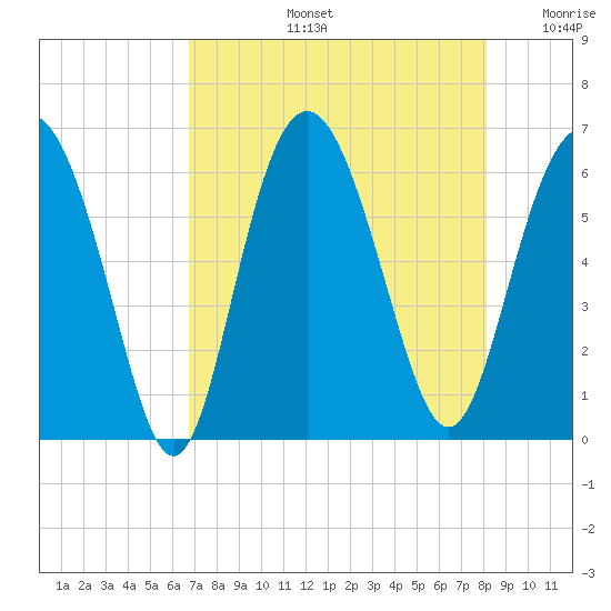 Station Creek West tide chart for Wednesday, August 13, 2025