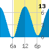 Station Creek West tide chart for Wednesday, August 13, 2025