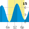Station Creek West tide chart for Friday, August 15, 2025