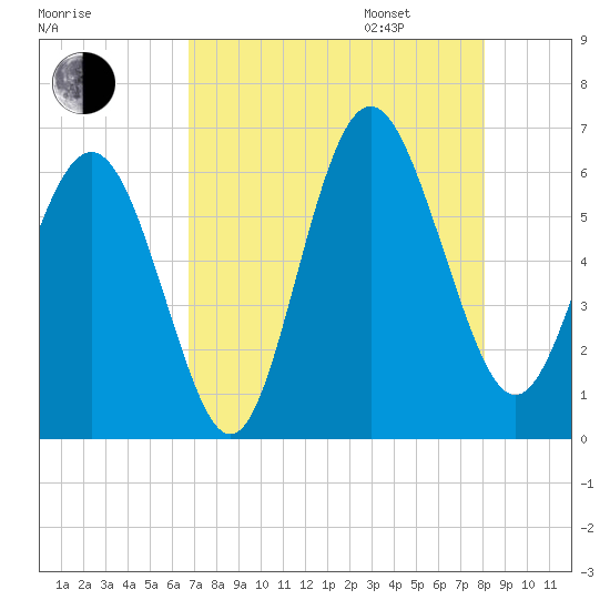 Station Creek West tide chart for Saturday, August 16, 2025