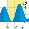 Station Creek West tide chart for Sunday, August 17, 2025