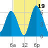 Station Creek West tide chart for Tuesday, August 19, 2025