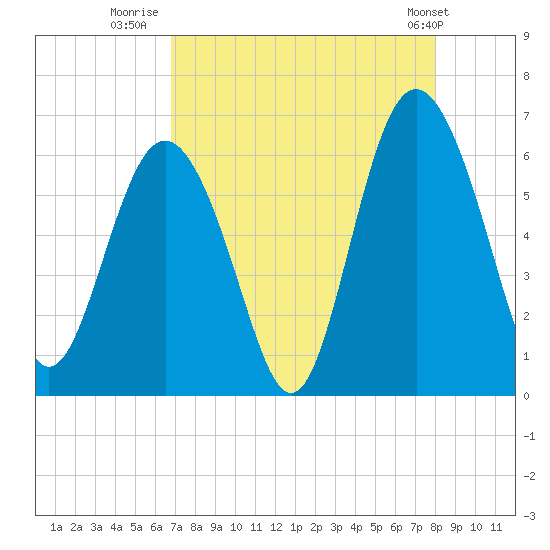 Station Creek West tide chart for Wednesday, August 20, 2025