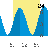 Station Creek West tide chart for Sunday, August 24, 2025