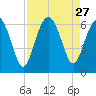 Station Creek West tide chart for Wednesday, August 27, 2025