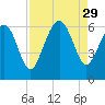 Station Creek West tide chart for Friday, August 29, 2025