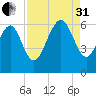 Station Creek West tide chart for Sunday, August 31, 2025