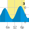 Station Creek West tide chart for Sunday, August 3, 2025