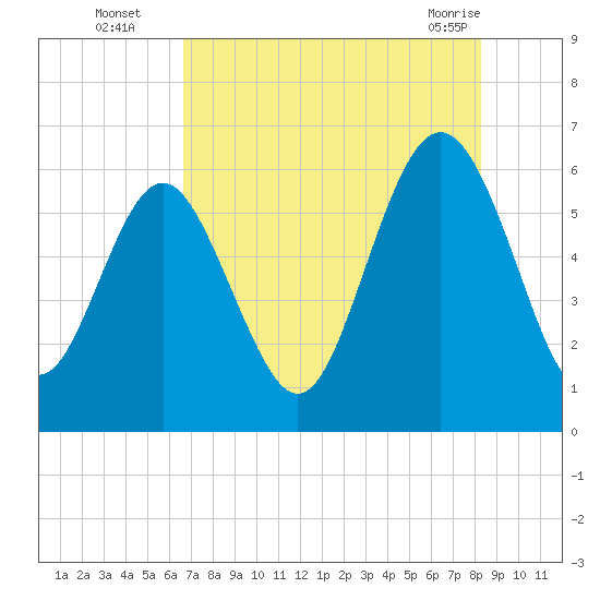 Station Creek West tide chart for Tuesday, August 5, 2025