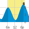 Station Creek West tide chart for Wednesday, August 6, 2025