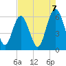 Station Creek West tide chart for Thursday, August 7, 2025