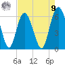 Station Creek West tide chart for Saturday, August 9, 2025