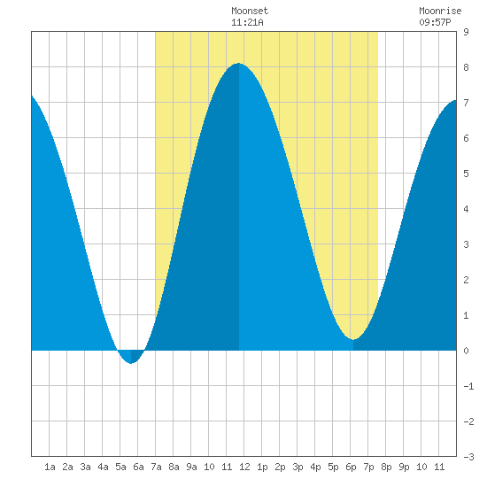 Station Creek West tide chart for Thursday, September 11, 2025