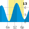 Station Creek West tide chart for Saturday, September 13, 2025