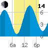 Station Creek West tide chart for Sunday, September 14, 2025