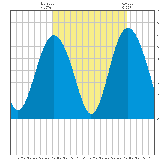Station Creek West tide chart for Friday, September 19, 2025