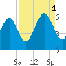 Station Creek West tide chart for Monday, September 1, 2025