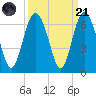 Station Creek West tide chart for Sunday, September 21, 2025