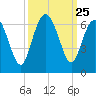 Station Creek West tide chart for Thursday, September 25, 2025