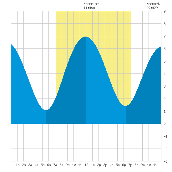 Station Creek West tide chart for Friday, September 26, 2025