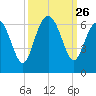 Station Creek West tide chart for Friday, September 26, 2025