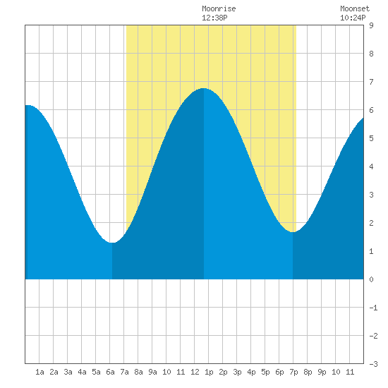 Station Creek West tide chart for Saturday, September 27, 2025