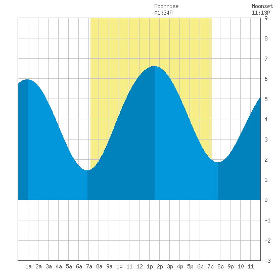 Station Creek West tide chart for Sunday, September 28, 2025
