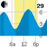 Station Creek West tide chart for Monday, September 29, 2025
