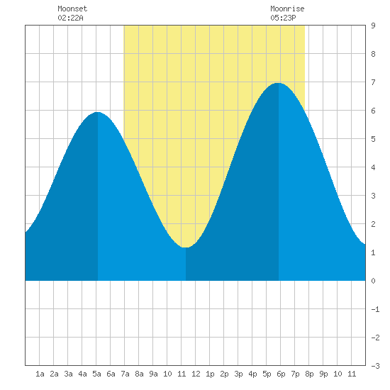 Station Creek West tide chart for Wednesday, September 3, 2025