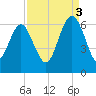 Station Creek West tide chart for Wednesday, September 3, 2025