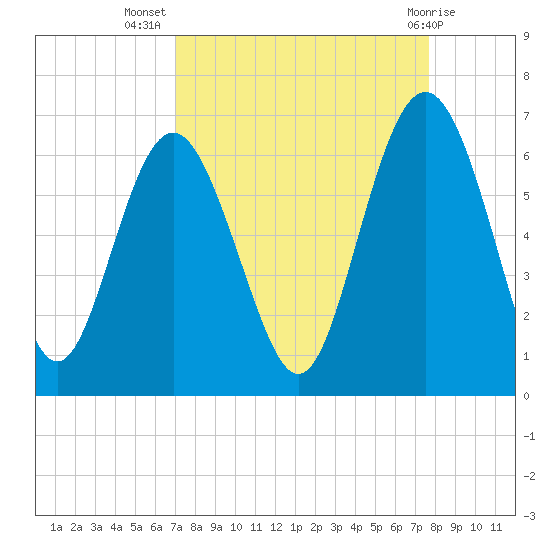Station Creek West tide chart for Friday, September 5, 2025