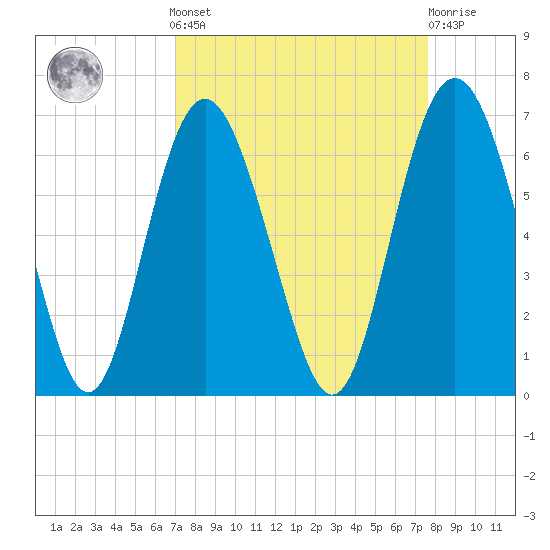 Station Creek West tide chart for Sunday, September 7, 2025