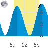 Station Creek West tide chart for Sunday, September 7, 2025