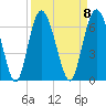 Station Creek West tide chart for Monday, September 8, 2025