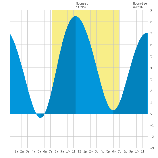 Station Creek West tide chart for Friday, October 10, 2025