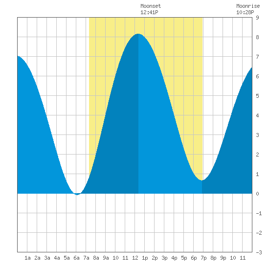 Station Creek West tide chart for Saturday, October 11, 2025