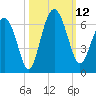 Station Creek West tide chart for Sunday, October 12, 2025