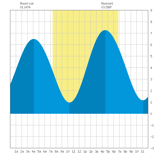 Station Creek West tide chart for Wednesday, October 15, 2025