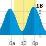 Station Creek West tide chart for Thursday, October 16, 2025