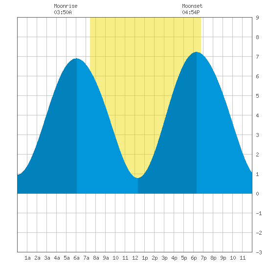Station Creek West tide chart for Friday, October 17, 2025