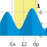 Station Creek West tide chart for Wednesday, October 1, 2025